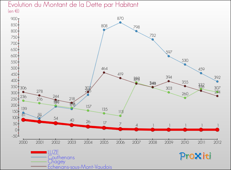 Evolution de la dette par habitant pour la commune de LUZE et les communes proches de 2000 à 2012 Comparaison de la dette par habitant pour LUZE et les communes voisines de 2000 à 2012