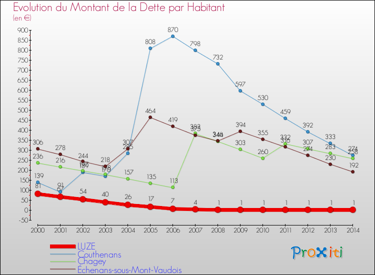 Evolution de la dette par habitant pour la commune de LUZE et les communes proches de 2000 à 2014 Comparaison de la dette par habitant pour LUZE et les communes voisines de 2000 à 2014