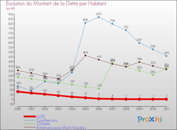 Evolution de la dette par habitant pour la commune de LUZE et les communes proches Comparaison de la dette par habitant pour LUZE et les communes voisines
