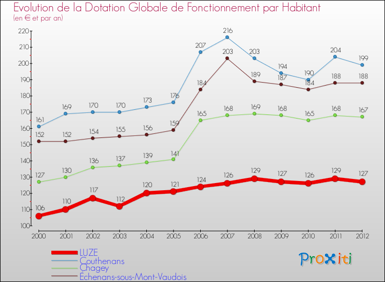Evolution et montant de la dotation globale de fonctionnement par Habitant pour LUZE et les communes proches Comparaison des dotations globales de fonctionnement par habitant pour LUZE et les communes voisines