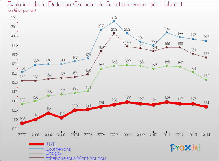Evolution et montant de la dotation globale de fonctionnement par Habitant pour LUZE et les communes proches de 2000 à 2014. Comparaison des dotations globales de fonctionnement par habitant pour LUZE et les communes voisines de 2000 à 2014.