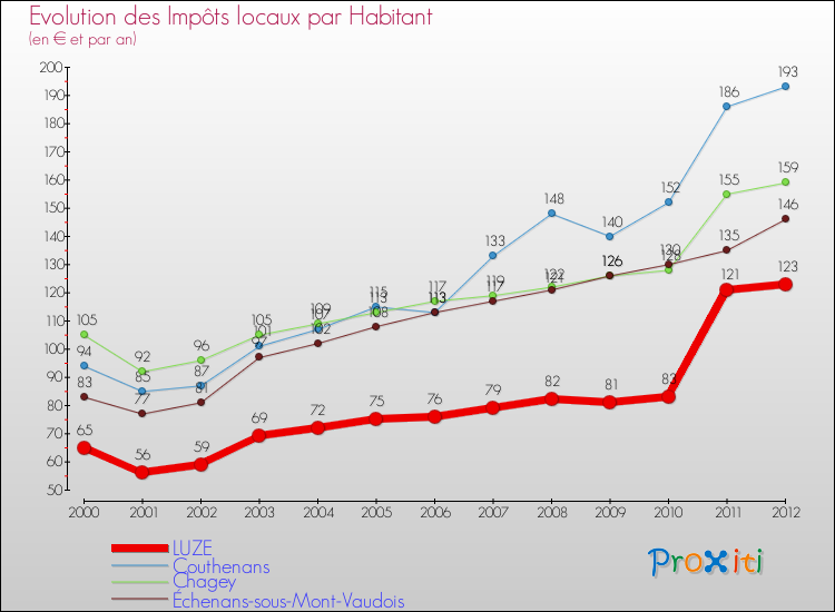 Evolution et montant des impôts locaux par Habitant pour LUZE et les communes proches Comparaison des impôts locaux par habitant pour LUZE et les communes voisines