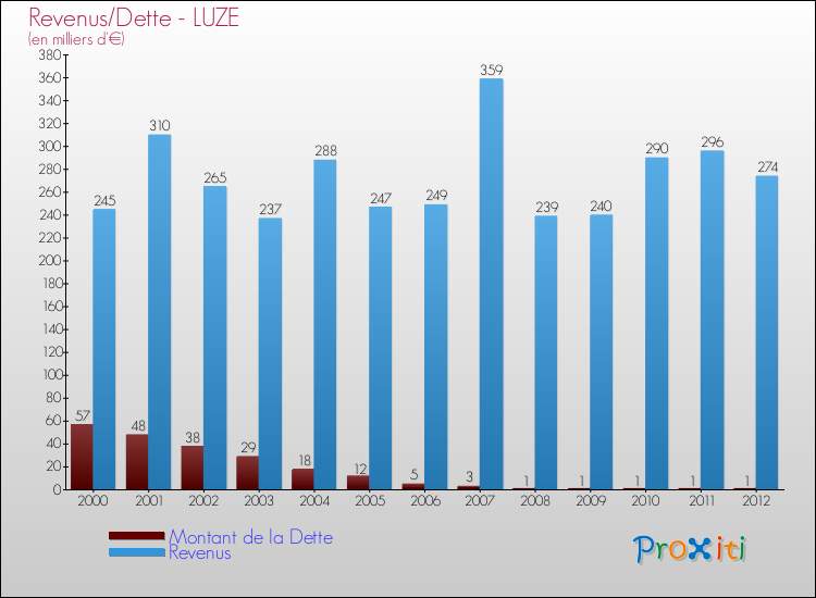 Evolution comparée de la dette et des revenus pour la commune de LUZE de 2000 à 2012 Comparaison de la dette et des revenus pour LUZE de 2000 à 2012