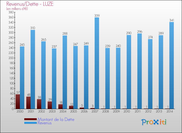 Evolution comparée de la dette et des revenus pour la commune de LUZE de 2000 à 2014 Comparaison de la dette et des revenus pour LUZE de 2000 à 2014