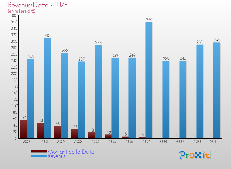 Evolution comparée de la dette et des revenus pour la commune de LUZE de 2000 à 2011 Comparaison de la dette et des revenus pour LUZE de 2000 à 2011