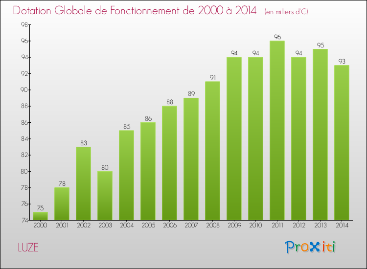 Evolution du montant de la Dotation Globale de Fonctionnement pour la commune de LUZE de 2000 à 2014 Evolution du montant de la Dotation Globale de Fonctionnement pour LUZE de 2000 à 2014