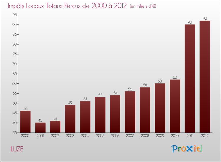 Evolution des Impôts Locaux pour la commune de LUZE de 2000 à 2012 Evolution des Impôts Locaux pour LUZE de 2000 à 2012