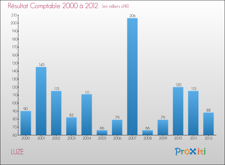 Evolution du résultat comptable pour la commune de LUZE de 2000 à 2012 Evolution du résultat comptable pour LUZE de 2000 à 2012