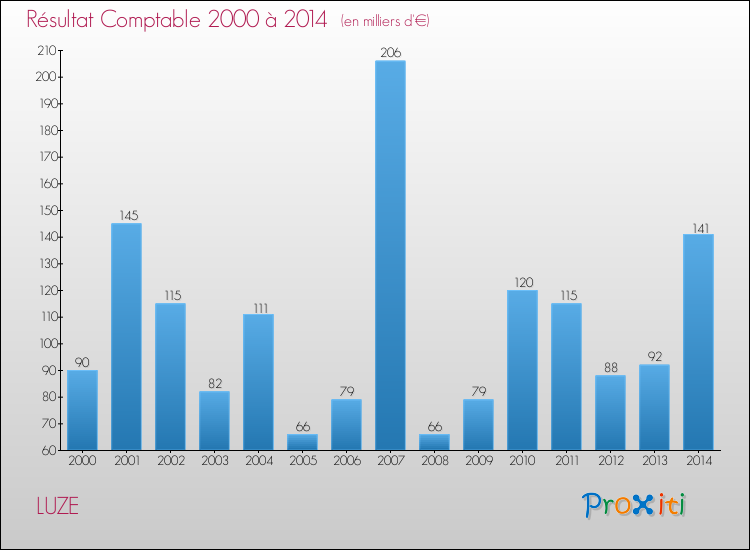 Evolution du résultat comptable pour la commune de LUZE de 2000 à 2014 Evolution du résultat comptable pour LUZE de 2000 à 2014