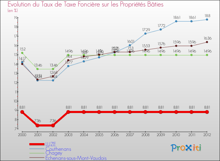 Evolution du taux de la taxe foncière sur le bati pour LUZE et les communes proches de 2000 à 2012 Comparaison des taux de taxe foncière sur le bati pour LUZE et les communes voisines de 2000 à 2012