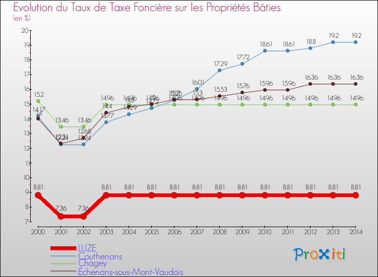 Evolution du taux de la taxe foncière sur le bati pour LUZE et les communes proches de 2000 à 2014 Comparaison des taux de taxe foncière sur le bati pour LUZE et les communes voisines de 2000 à 2014