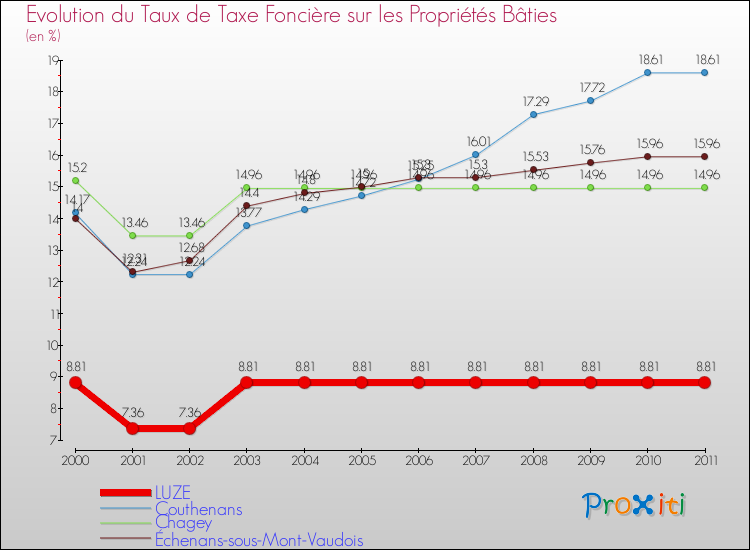 Evolution du taux de la taxe foncière sur le bati pour LUZE et les communes proches Comparaison des taux de taxe foncière sur le bati pour LUZE et les communes voisines