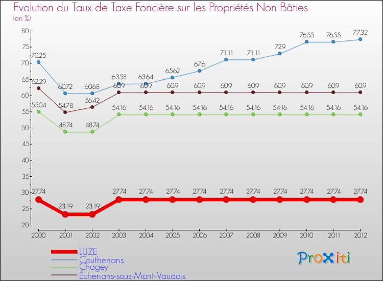 Evolution du taux de la taxe foncière sur les immeubles et terrains non batis pour LUZE et les communes proches de 2000 à 2012 Comparaison des taux de la taxe foncière sur les immeubles et terrains non batis pour LUZE et les communes voisines de 2000 à 2012