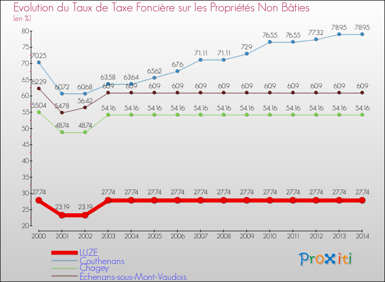 Evolution du taux de la taxe foncière sur les immeubles et terrains non batis pour LUZE et les communes proches de 2000 à 2014 Comparaison des taux de la taxe foncière sur les immeubles et terrains non batis pour LUZE et les communes voisines de 2000 à 2014