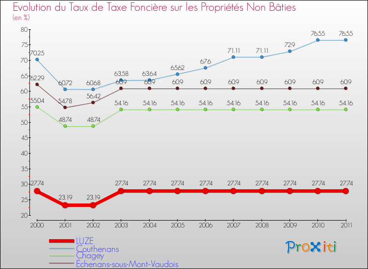 Evolution du taux de la taxe foncière sur les immeubles et terrains non batis pour LUZE et les communes proches Comparaison des taux de la taxe foncière sur les immeubles et terrains non batis pour LUZE et les communes voisines