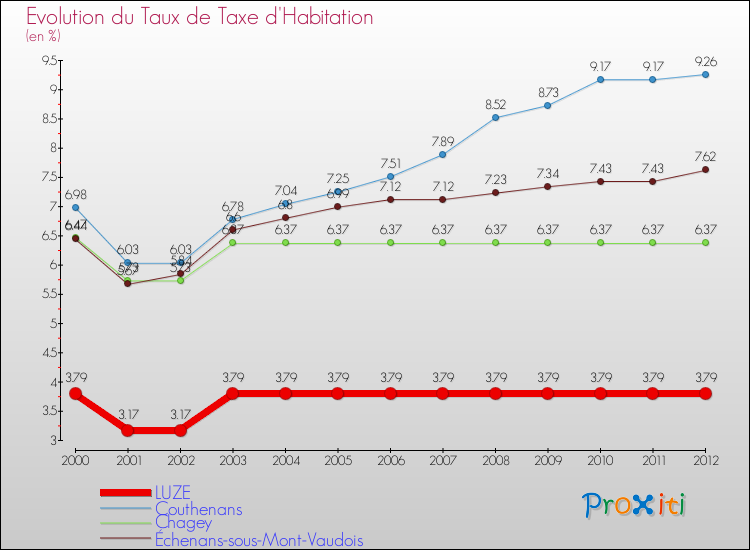 Evolution du taux de la taxe d'habitation pour LUZE et les communes proches Comparaison des taux de la taxe d'habitation pour LUZE et les communes voisines