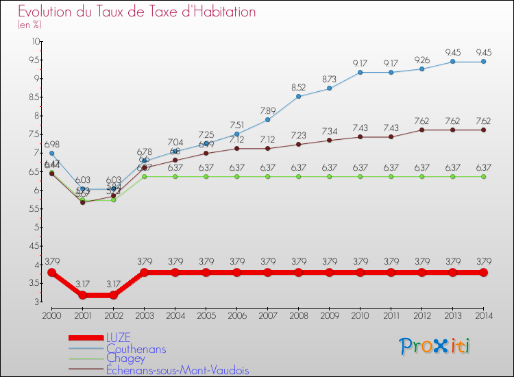 Evolution du taux de la taxe d'habitation pour LUZE et les communes proches de 2000 à 2014 Comparaison des taux de la taxe d'habitation pour LUZE et les communes voisines de 2000 à 2014
