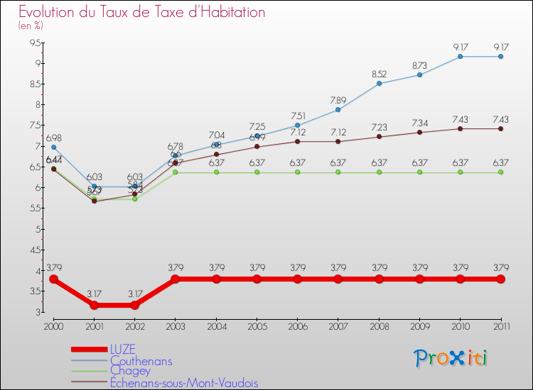 Evolution du taux de la taxe d'habitation pour LUZE et les communes proches Comparaison des taux de la taxe d'habitation pour LUZE et les communes voisines