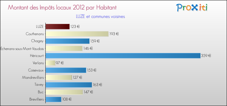 Montant des impôts locaux par Habitant pour LUZE et les communes proches Comparaison des impôts locaux par habitant pour LUZE et les communes voisines