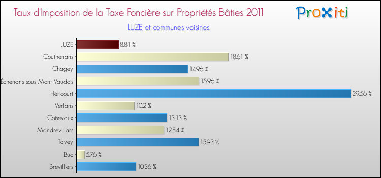 Taux d'imposition de la taxe foncière sur le bati 2011 pour LUZE et les communes proches Comparaison des taux d'imposition de la taxe foncière sur le bati 2011 pour LUZE et les communes voisines
