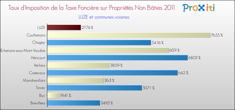Taux d'imposition de la taxe foncière sur les immeubles et terrains non batis 2011 pour LUZE et les communes proches Comparaison des taux d'imposition de la taxe foncière sur les immeubles et terrains non batis 2011 pour LUZE et les communes voisines