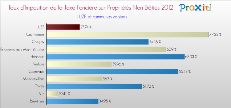 Taux d'imposition de la taxe foncière sur les immeubles et terrains non batis 2012 pour LUZE et les communes proches Comparaison des taux d'imposition de la taxe foncière sur les immeubles et terrains non batis 2012 pour LUZE et les communes voisines