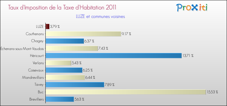 Taux d'imposition de la taxe d'habitation 2011 pour LUZE et les communes proches Comparaison des taux d'imposition de la taxe d'habitation 2011 pour LUZE et les communes voisines