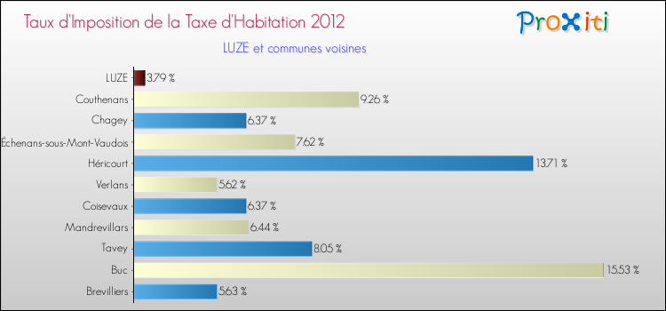 Taux d'imposition de la taxe d'habitation 2012 pour LUZE et les communes proches Comparaison des taux d'imposition de la taxe d'habitation 2012 pour LUZE et les communes voisines