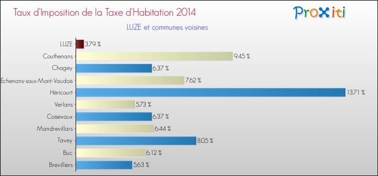 Taux d'imposition de la taxe d'habitation 2014 pour LUZE et les communes proches Comparaison des taux d'imposition de la taxe d'habitation 2014 pour LUZE et les communes voisines