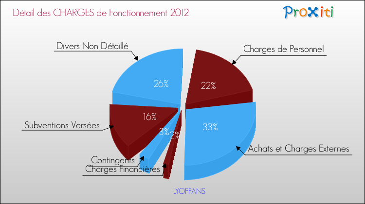 Décomposition des Charges de Fonctionnement 2012 de la commune de LYOFFANS Charges de Fonctionnement 2012 pour la commune de LYOFFANS