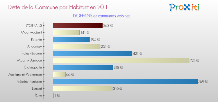 Dette par habitant de la commune en 2011 pour LYOFFANS et les communes proches Comparaison de la dette par habitant de la commune en 2011 pour LYOFFANS et les communes voisines