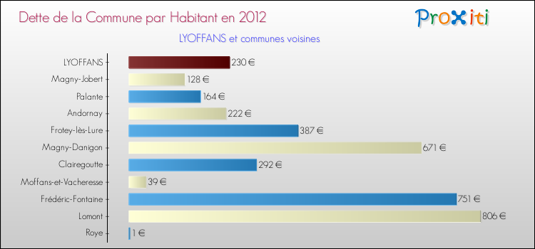 Dette par habitant de la commune en 2012 pour LYOFFANS et les communes proches Comparaison de la dette par habitant de la commune en 2012 pour LYOFFANS et les communes voisines