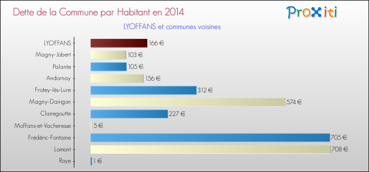 Dette par habitant de la commune en 2014 pour LYOFFANS et les communes proches Comparaison de la dette par habitant de la commune en 2014 pour LYOFFANS et les communes voisines