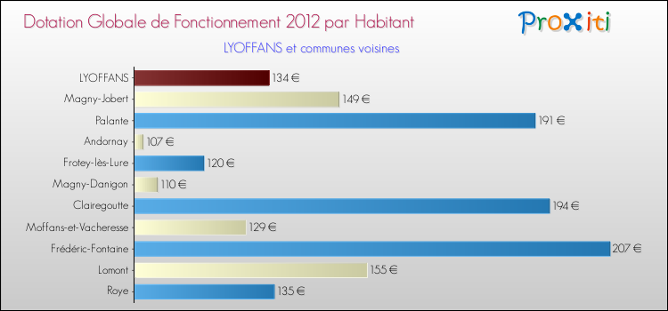 Montant des dotations globales de fonctionnement DGF par Habitant pour LYOFFANS et les communes proches Comparaison des des dotations globales de fonctionnement DGF par habitant pour LYOFFANS et les communes voisines