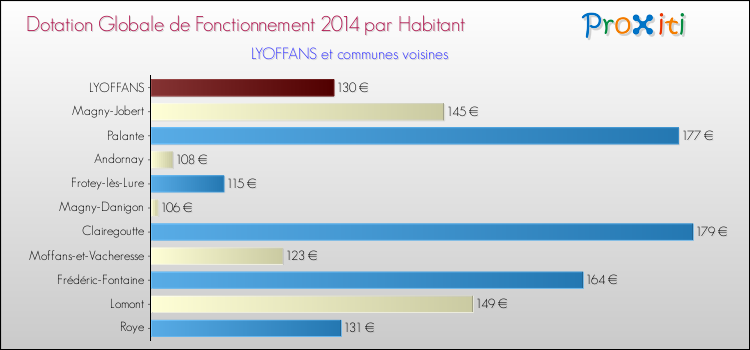 Montant des dotations globales de fonctionnement DGF par Habitant pour LYOFFANS et les communes proches en 2014. Comparaison des des dotations globales de fonctionnement DGF par habitant pour LYOFFANS et les communes voisines en 2014.