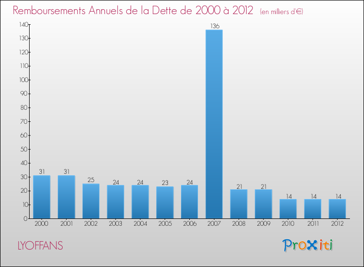 Evolution de l'annuité de la dette pour la commune de LYOFFANS de 2000 à 2012 Annuités de la dette pour LYOFFANS de 2000 à 2012