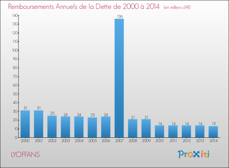 Evolution de l'annuité de la dette pour la commune de LYOFFANS de 2000 à 2014 Annuités de la dette pour LYOFFANS de 2000 à 2014