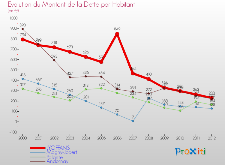 Evolution de la dette par habitant pour la commune de LYOFFANS et les communes proches de 2000 à 2012 Comparaison de la dette par habitant pour LYOFFANS et les communes voisines de 2000 à 2012