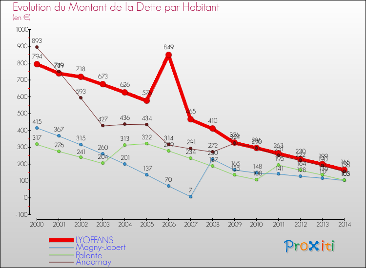 Evolution de la dette par habitant pour la commune de LYOFFANS et les communes proches de 2000 à 2014 Comparaison de la dette par habitant pour LYOFFANS et les communes voisines de 2000 à 2014