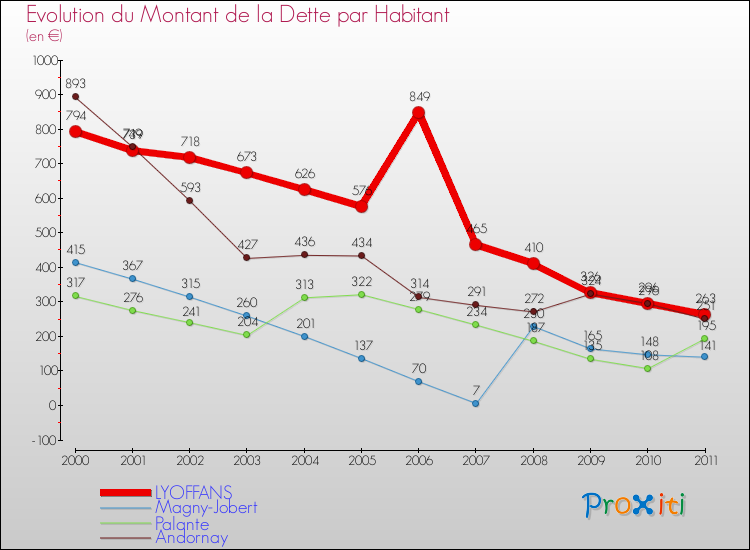 Evolution de la dette par habitant pour la commune de LYOFFANS et les communes proches Comparaison de la dette par habitant pour LYOFFANS et les communes voisines