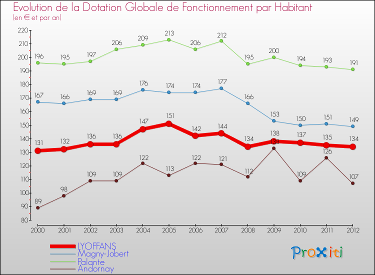 Evolution et montant de la dotation globale de fonctionnement par Habitant pour LYOFFANS et les communes proches Comparaison des dotations globales de fonctionnement par habitant pour LYOFFANS et les communes voisines