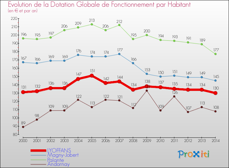 Evolution et montant de la dotation globale de fonctionnement par Habitant pour LYOFFANS et les communes proches de 2000 à 2014. Comparaison des dotations globales de fonctionnement par habitant pour LYOFFANS et les communes voisines de 2000 à 2014.