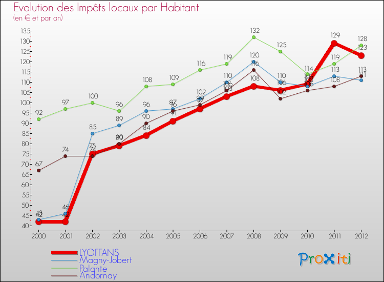 Evolution et montant des impôts locaux par Habitant pour LYOFFANS et les communes proches Comparaison des impôts locaux par habitant pour LYOFFANS et les communes voisines