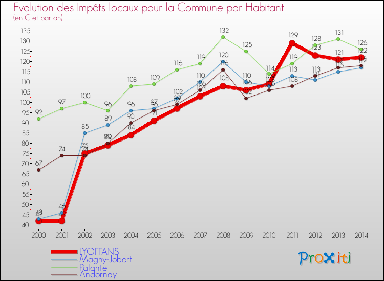 Evolution et montant des impôts locaux par Habitant pour LYOFFANS et les communes proches de 2000 à 2014 Comparaison des impôts locaux par habitant pour LYOFFANS et les communes voisines de 2000 à 2014