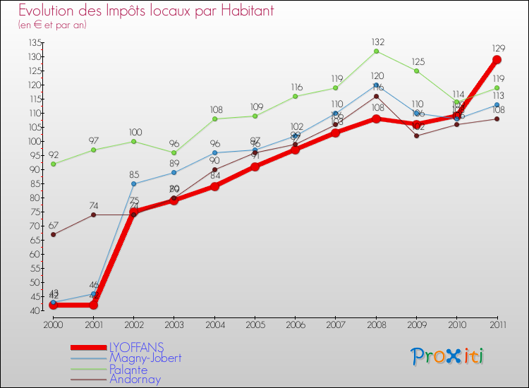 Evolution et montant des impôts locaux par Habitant pour LYOFFANS et les communes proches Comparaison des impôts locaux par habitant pour LYOFFANS et les communes voisines