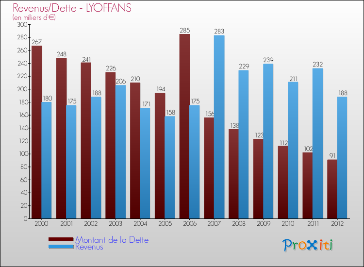 Evolution comparée de la dette et des revenus pour la commune de LYOFFANS de 2000 à 2012 Comparaison de la dette et des revenus pour LYOFFANS de 2000 à 2012