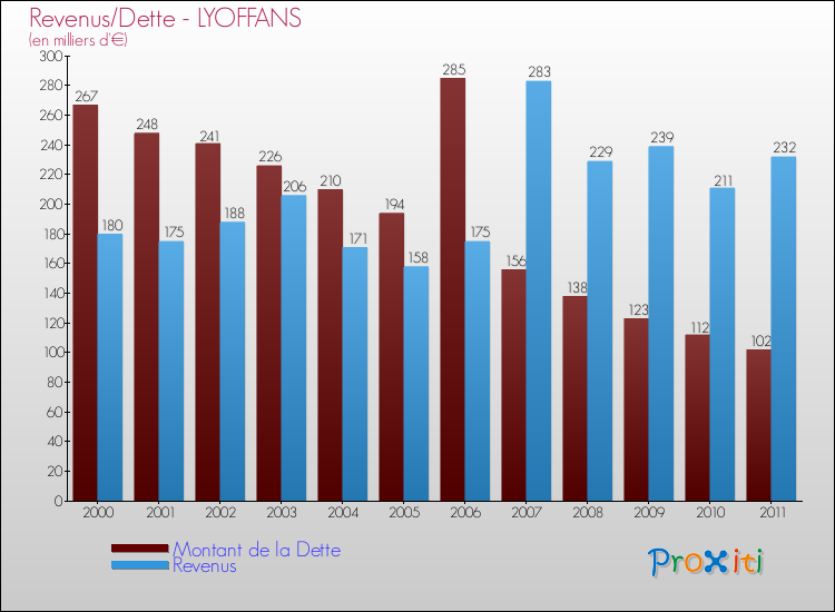 Evolution comparée de la dette et des revenus pour la commune de LYOFFANS de 2000 à 2011 Comparaison de la dette et des revenus pour LYOFFANS de 2000 à 2011
