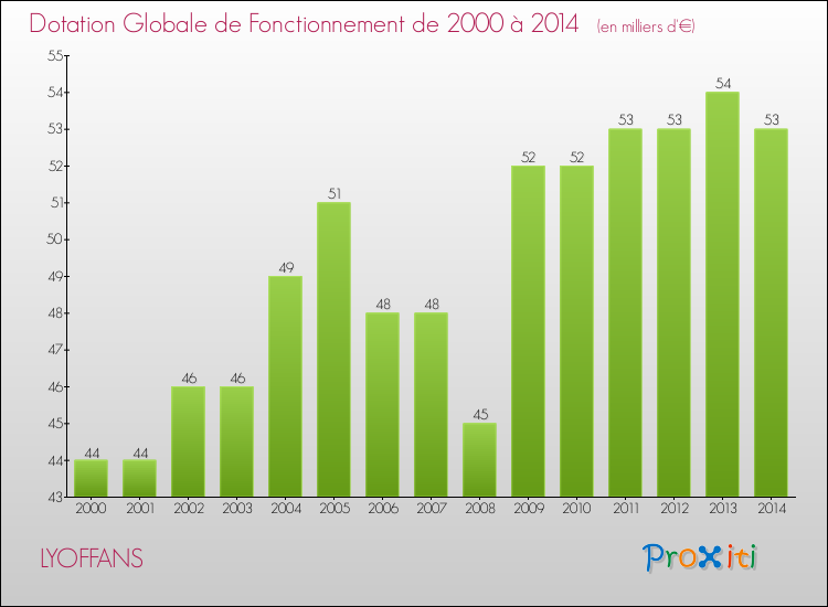 Evolution du montant de la Dotation Globale de Fonctionnement pour la commune de LYOFFANS de 2000 à 2014 Evolution du montant de la Dotation Globale de Fonctionnement pour LYOFFANS de 2000 à 2014
