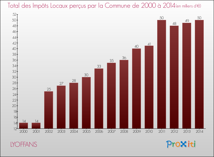 Evolution des Impôts Locaux pour la commune de LYOFFANS de 2000 à 2014 Evolution des Impôts Locaux pour LYOFFANS de 2000 à 2014