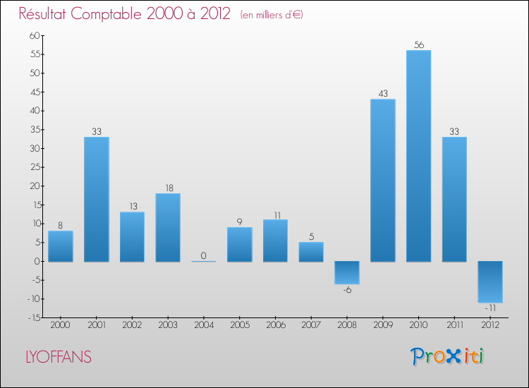 Evolution du résultat comptable pour la commune de LYOFFANS de 2000 à 2012 Evolution du résultat comptable pour LYOFFANS de 2000 à 2012